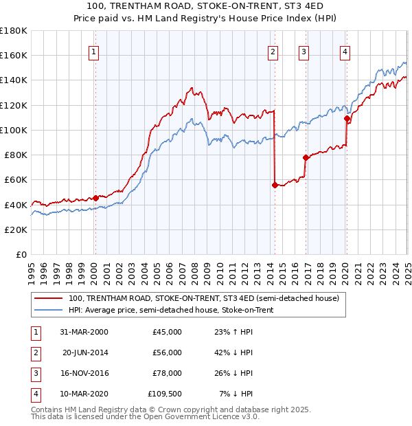 100, TRENTHAM ROAD, STOKE-ON-TRENT, ST3 4ED: Price paid vs HM Land Registry's House Price Index