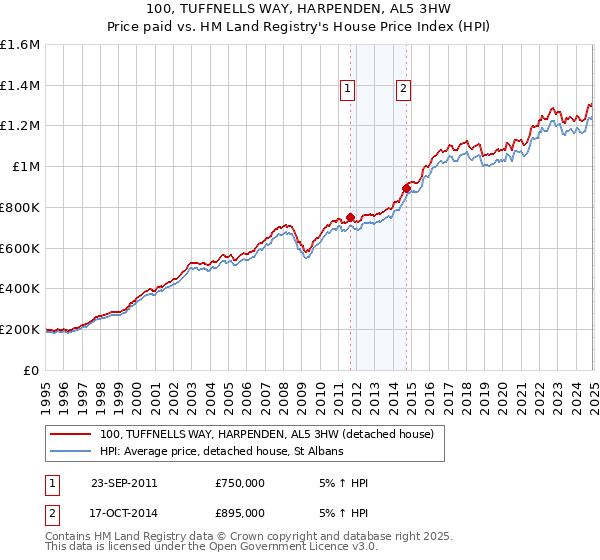 100, TUFFNELLS WAY, HARPENDEN, AL5 3HW: Price paid vs HM Land Registry's House Price Index