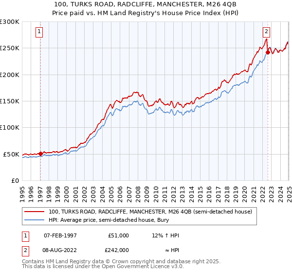 100, TURKS ROAD, RADCLIFFE, MANCHESTER, M26 4QB: Price paid vs HM Land Registry's House Price Index