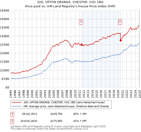 100, UPTON GRANGE, CHESTER, CH2 1BG: Price paid vs HM Land Registry's House Price Index