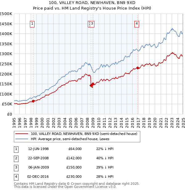 100, VALLEY ROAD, NEWHAVEN, BN9 9XD: Price paid vs HM Land Registry's House Price Index