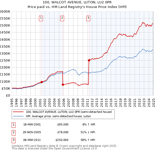100, WALCOT AVENUE, LUTON, LU2 0PR: Price paid vs HM Land Registry's House Price Index