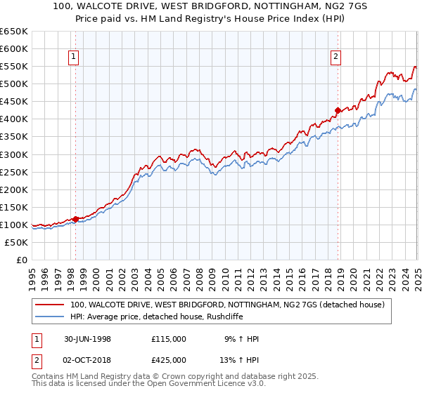 100, WALCOTE DRIVE, WEST BRIDGFORD, NOTTINGHAM, NG2 7GS: Price paid vs HM Land Registry's House Price Index