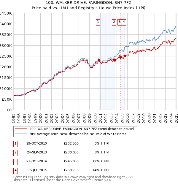 100, WALKER DRIVE, FARINGDON, SN7 7FZ: Price paid vs HM Land Registry's House Price Index