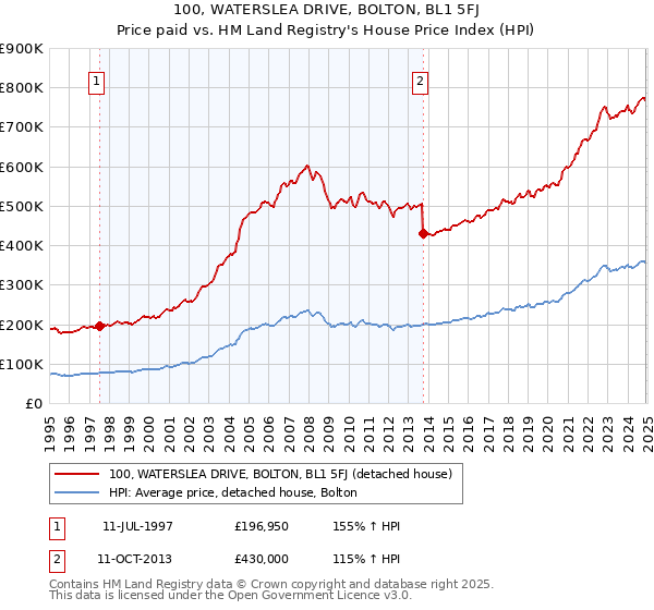 100, WATERSLEA DRIVE, BOLTON, BL1 5FJ: Price paid vs HM Land Registry's House Price Index