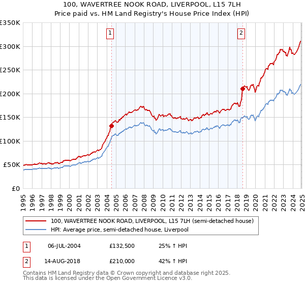 100, WAVERTREE NOOK ROAD, LIVERPOOL, L15 7LH: Price paid vs HM Land Registry's House Price Index