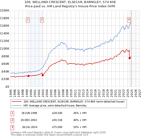 100, WELLAND CRESCENT, ELSECAR, BARNSLEY, S74 8AE: Price paid vs HM Land Registry's House Price Index
