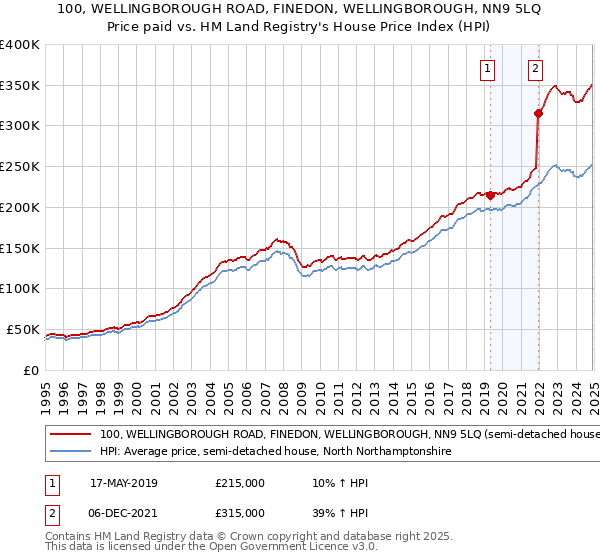 100, WELLINGBOROUGH ROAD, FINEDON, WELLINGBOROUGH, NN9 5LQ: Price paid vs HM Land Registry's House Price Index