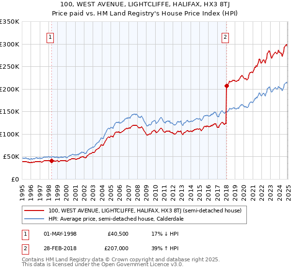 100, WEST AVENUE, LIGHTCLIFFE, HALIFAX, HX3 8TJ: Price paid vs HM Land Registry's House Price Index