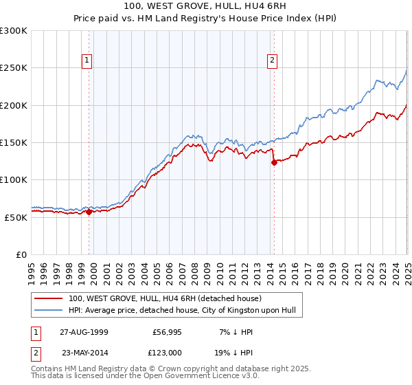 100, WEST GROVE, HULL, HU4 6RH: Price paid vs HM Land Registry's House Price Index