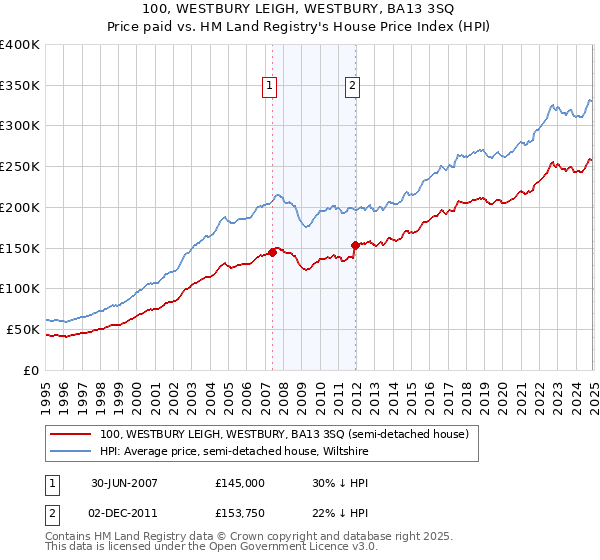 100, WESTBURY LEIGH, WESTBURY, BA13 3SQ: Price paid vs HM Land Registry's House Price Index