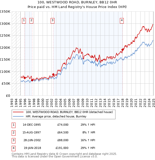 100, WESTWOOD ROAD, BURNLEY, BB12 0HR: Price paid vs HM Land Registry's House Price Index