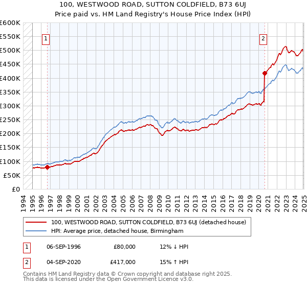 100, WESTWOOD ROAD, SUTTON COLDFIELD, B73 6UJ: Price paid vs HM Land Registry's House Price Index