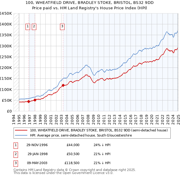 100, WHEATFIELD DRIVE, BRADLEY STOKE, BRISTOL, BS32 9DD: Price paid vs HM Land Registry's House Price Index