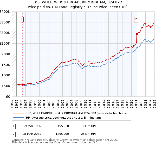 100, WHEELWRIGHT ROAD, BIRMINGHAM, B24 8PD: Price paid vs HM Land Registry's House Price Index