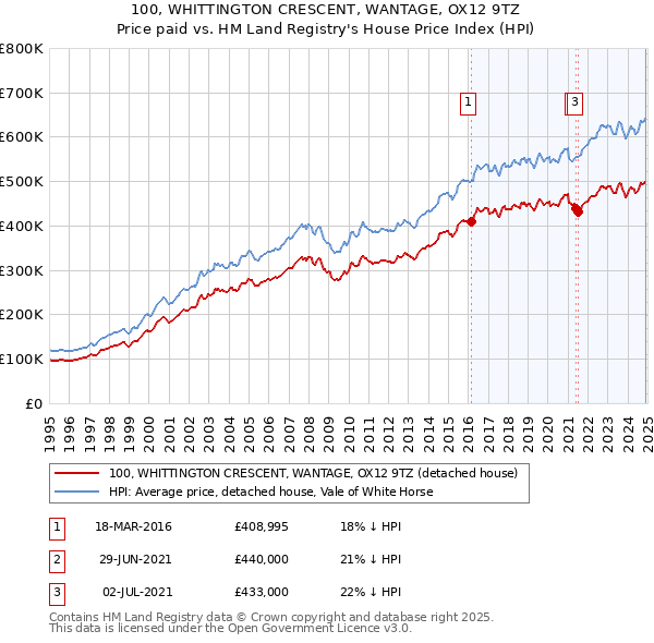 100, WHITTINGTON CRESCENT, WANTAGE, OX12 9TZ: Price paid vs HM Land Registry's House Price Index