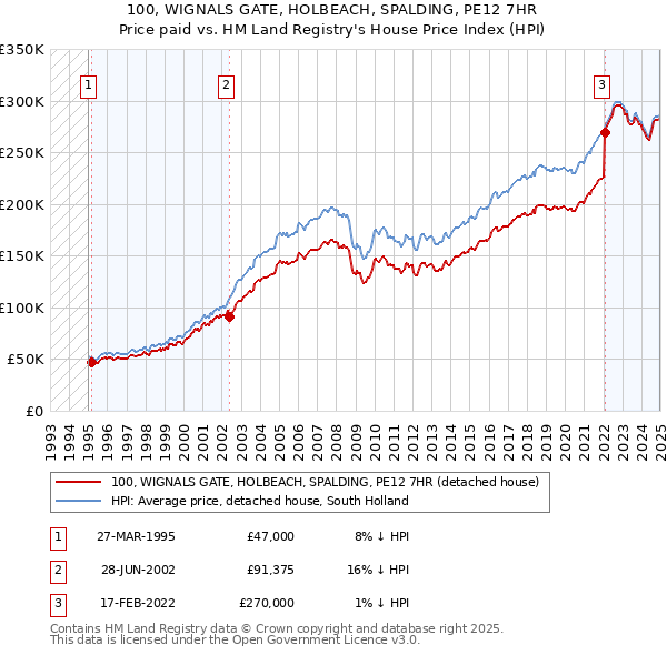 100, WIGNALS GATE, HOLBEACH, SPALDING, PE12 7HR: Price paid vs HM Land Registry's House Price Index