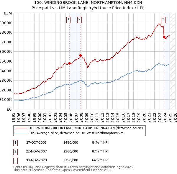 100, WINDINGBROOK LANE, NORTHAMPTON, NN4 0XN: Price paid vs HM Land Registry's House Price Index