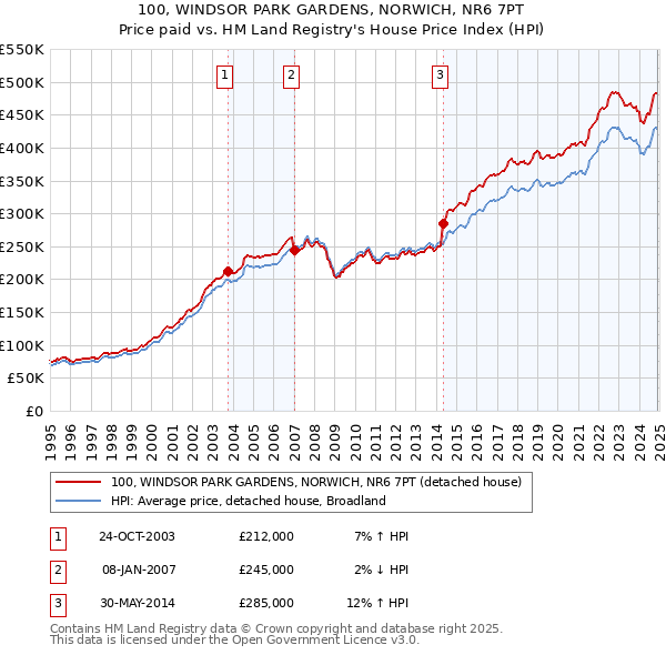 100, WINDSOR PARK GARDENS, NORWICH, NR6 7PT: Price paid vs HM Land Registry's House Price Index