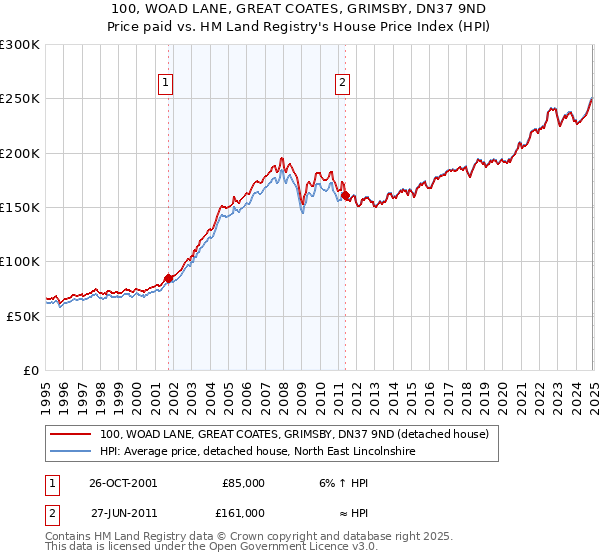 100, WOAD LANE, GREAT COATES, GRIMSBY, DN37 9ND: Price paid vs HM Land Registry's House Price Index