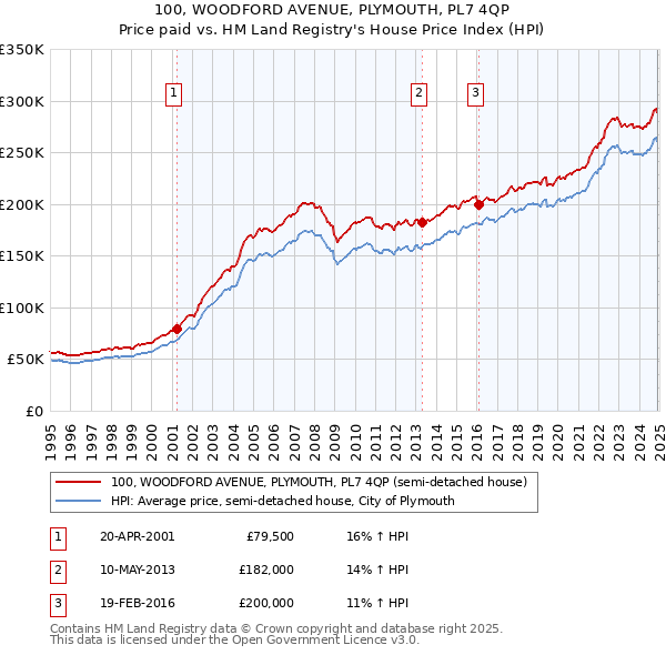 100, WOODFORD AVENUE, PLYMOUTH, PL7 4QP: Price paid vs HM Land Registry's House Price Index