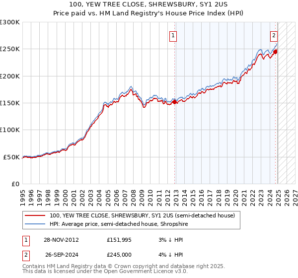 100, YEW TREE CLOSE, SHREWSBURY, SY1 2US: Price paid vs HM Land Registry's House Price Index