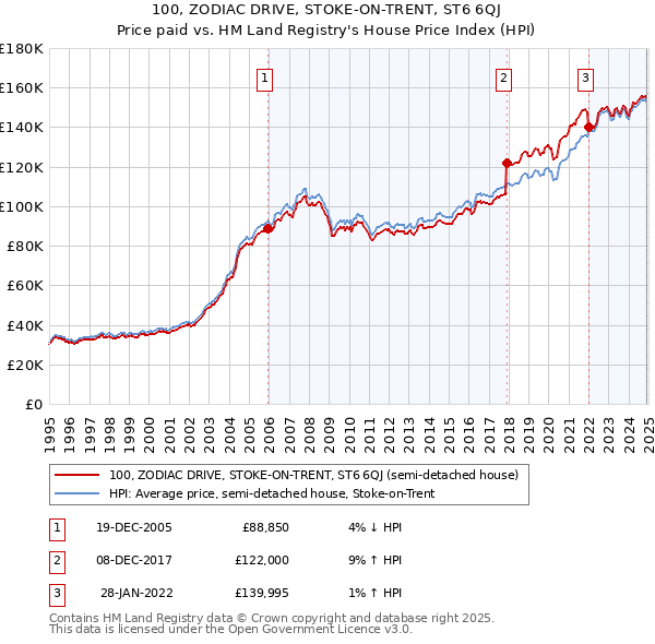 100, ZODIAC DRIVE, STOKE-ON-TRENT, ST6 6QJ: Price paid vs HM Land Registry's House Price Index