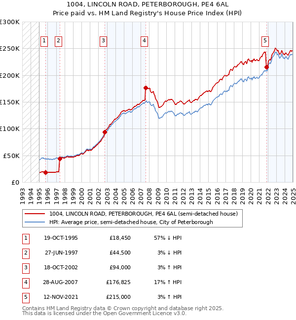 1004, LINCOLN ROAD, PETERBOROUGH, PE4 6AL: Price paid vs HM Land Registry's House Price Index