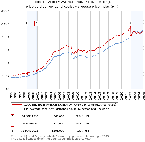 100A, BEVERLEY AVENUE, NUNEATON, CV10 9JR: Price paid vs HM Land Registry's House Price Index