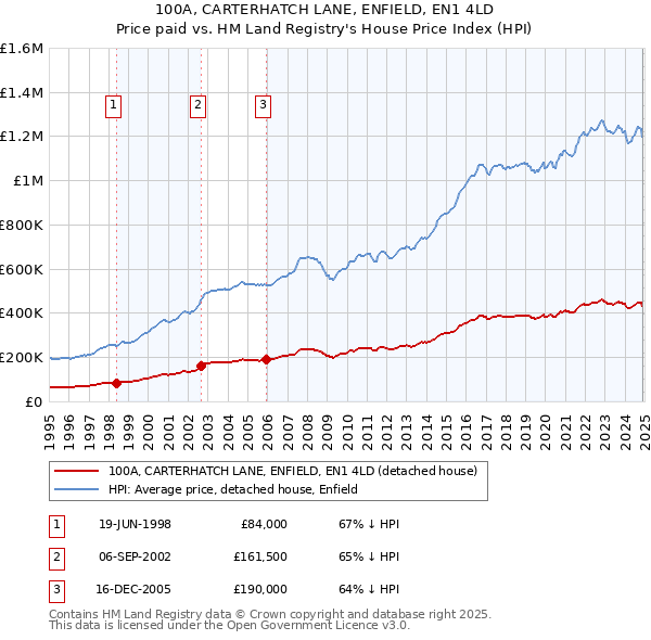 100A, CARTERHATCH LANE, ENFIELD, EN1 4LD: Price paid vs HM Land Registry's House Price Index