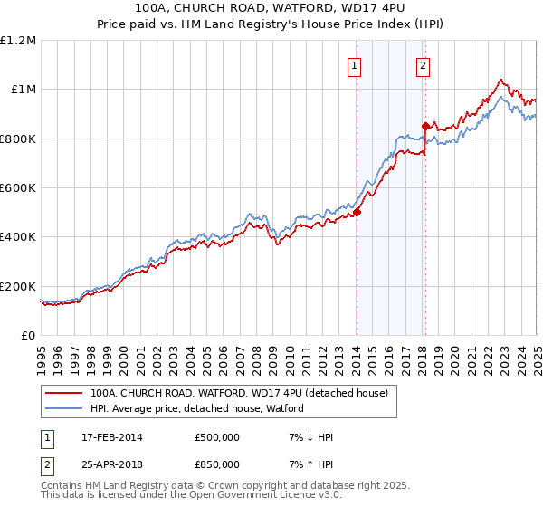 100A, CHURCH ROAD, WATFORD, WD17 4PU: Price paid vs HM Land Registry's House Price Index