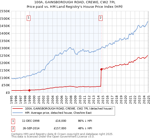 100A, GAINSBOROUGH ROAD, CREWE, CW2 7PL: Price paid vs HM Land Registry's House Price Index