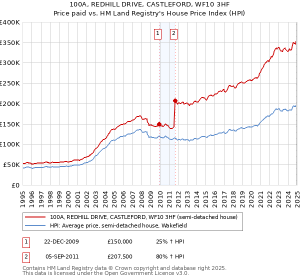 100A, REDHILL DRIVE, CASTLEFORD, WF10 3HF: Price paid vs HM Land Registry's House Price Index