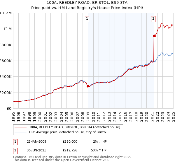 100A, REEDLEY ROAD, BRISTOL, BS9 3TA: Price paid vs HM Land Registry's House Price Index
