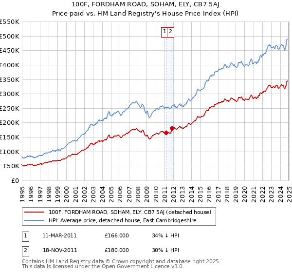 100F, FORDHAM ROAD, SOHAM, ELY, CB7 5AJ: Price paid vs HM Land Registry's House Price Index