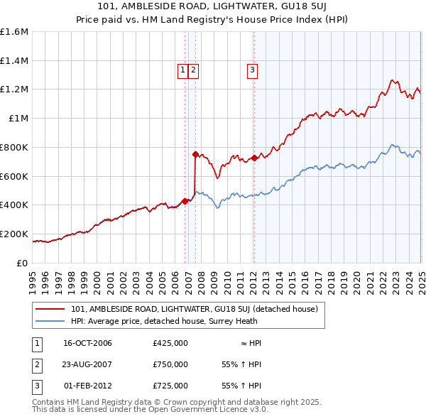 101, AMBLESIDE ROAD, LIGHTWATER, GU18 5UJ: Price paid vs HM Land Registry's House Price Index