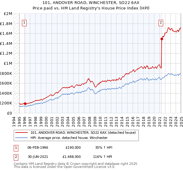 101, ANDOVER ROAD, WINCHESTER, SO22 6AX: Price paid vs HM Land Registry's House Price Index