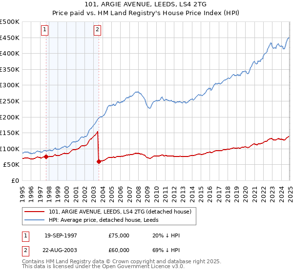 101, ARGIE AVENUE, LEEDS, LS4 2TG: Price paid vs HM Land Registry's House Price Index
