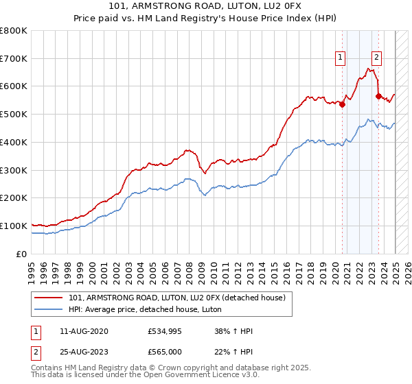 101, ARMSTRONG ROAD, LUTON, LU2 0FX: Price paid vs HM Land Registry's House Price Index