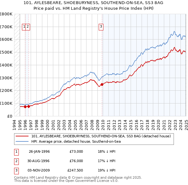 101, AYLESBEARE, SHOEBURYNESS, SOUTHEND-ON-SEA, SS3 8AG: Price paid vs HM Land Registry's House Price Index