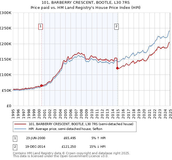 101, BARBERRY CRESCENT, BOOTLE, L30 7RS: Price paid vs HM Land Registry's House Price Index