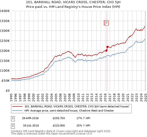 101, BARKHILL ROAD, VICARS CROSS, CHESTER, CH3 5JH: Price paid vs HM Land Registry's House Price Index