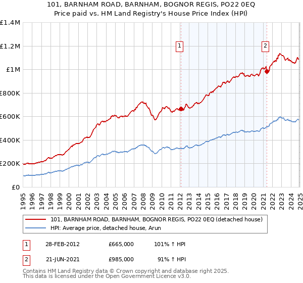 101, BARNHAM ROAD, BARNHAM, BOGNOR REGIS, PO22 0EQ: Price paid vs HM Land Registry's House Price Index