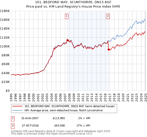 101, BEDFORD WAY, SCUNTHORPE, DN15 8GF: Price paid vs HM Land Registry's House Price Index