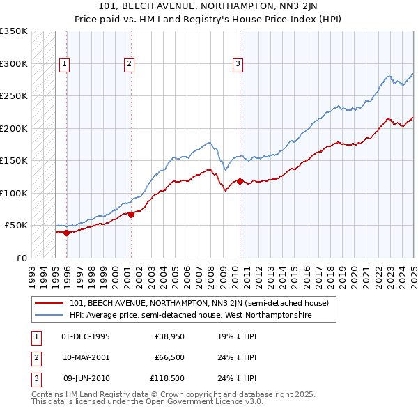101, BEECH AVENUE, NORTHAMPTON, NN3 2JN: Price paid vs HM Land Registry's House Price Index