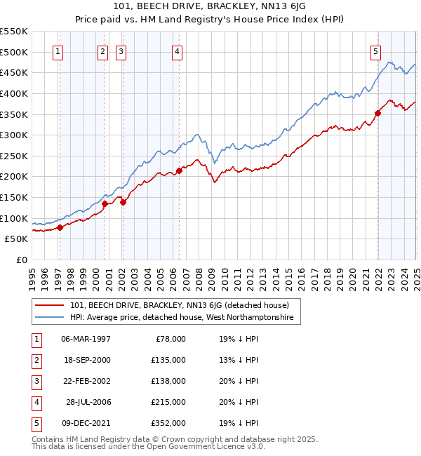 101, BEECH DRIVE, BRACKLEY, NN13 6JG: Price paid vs HM Land Registry's House Price Index