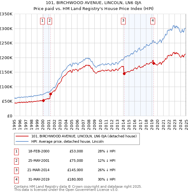 101, BIRCHWOOD AVENUE, LINCOLN, LN6 0JA: Price paid vs HM Land Registry's House Price Index