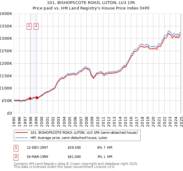 101, BISHOPSCOTE ROAD, LUTON, LU3 1PA: Price paid vs HM Land Registry's House Price Index