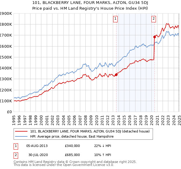 101, BLACKBERRY LANE, FOUR MARKS, ALTON, GU34 5DJ: Price paid vs HM Land Registry's House Price Index