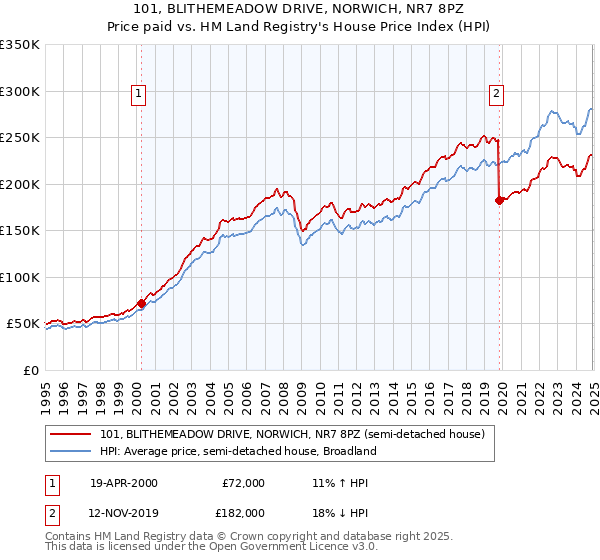 101, BLITHEMEADOW DRIVE, NORWICH, NR7 8PZ: Price paid vs HM Land Registry's House Price Index